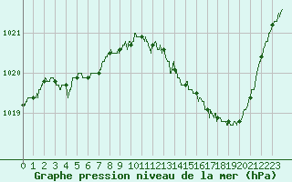 Courbe de la pression atmosphrique pour Guret Saint-Laurent (23)