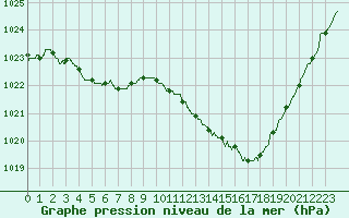 Courbe de la pression atmosphrique pour Nancy - Essey (54)