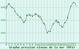 Courbe de la pression atmosphrique pour Colmar (68)