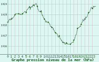 Courbe de la pression atmosphrique pour Annecy (74)