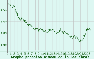 Courbe de la pression atmosphrique pour Brest (29)