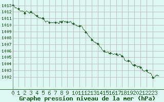 Courbe de la pression atmosphrique pour Nevers (58)