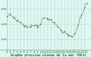 Courbe de la pression atmosphrique pour Metz-Nancy-Lorraine (57)