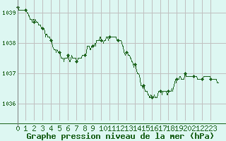 Courbe de la pression atmosphrique pour Dinard (35)