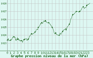 Courbe de la pression atmosphrique pour Rodez (12)