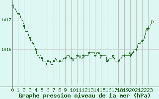 Courbe de la pression atmosphrique pour Ploumanac