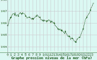 Courbe de la pression atmosphrique pour Pointe de Socoa (64)