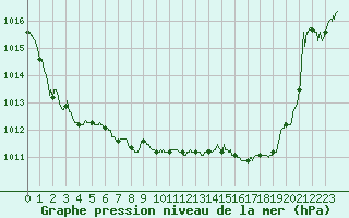 Courbe de la pression atmosphrique pour Rochefort Saint-Agnant (17)