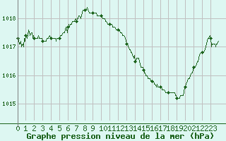 Courbe de la pression atmosphrique pour Dax (40)