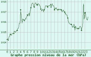 Courbe de la pression atmosphrique pour Nancy - Essey (54)