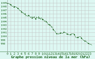 Courbe de la pression atmosphrique pour Solenzara - Base arienne (2B)