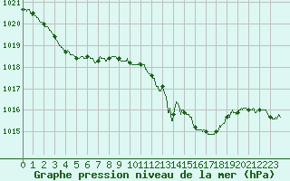 Courbe de la pression atmosphrique pour Metz-Nancy-Lorraine (57)