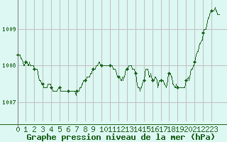 Courbe de la pression atmosphrique pour Bergerac (24)