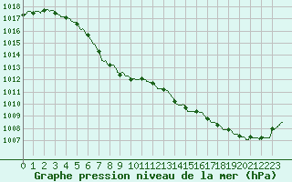 Courbe de la pression atmosphrique pour Cap de la Hague (50)