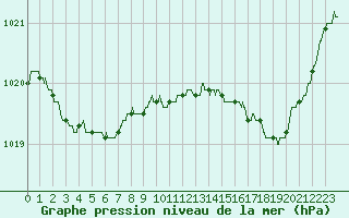 Courbe de la pression atmosphrique pour Lannion (22)