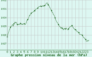 Courbe de la pression atmosphrique pour Istres (13)