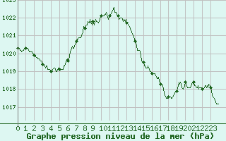 Courbe de la pression atmosphrique pour Carcassonne (11)