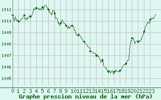 Courbe de la pression atmosphrique pour Metz-Nancy-Lorraine (57)