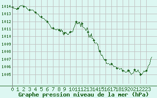 Courbe de la pression atmosphrique pour Ambrieu (01)