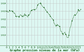 Courbe de la pression atmosphrique pour Carcassonne (11)