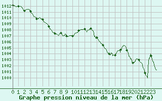 Courbe de la pression atmosphrique pour Calvi (2B)