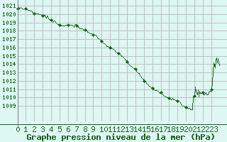 Courbe de la pression atmosphrique pour Deauville (14)