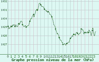 Courbe de la pression atmosphrique pour Millau - Soulobres (12)