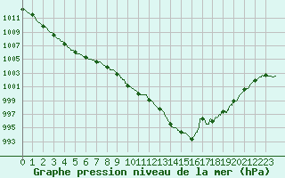 Courbe de la pression atmosphrique pour Nevers (58)