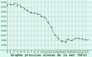 Courbe de la pression atmosphrique pour La Rochelle - Aerodrome (17)