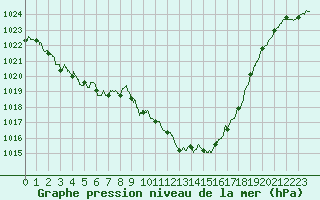 Courbe de la pression atmosphrique pour Tarbes (65)