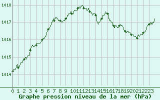 Courbe de la pression atmosphrique pour Laval (53)
