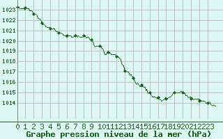 Courbe de la pression atmosphrique pour Langres (52) 