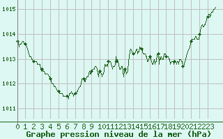 Courbe de la pression atmosphrique pour Ste (34)