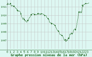 Courbe de la pression atmosphrique pour Toulouse-Blagnac (31)