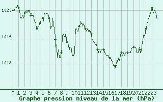 Courbe de la pression atmosphrique pour Caen (14)