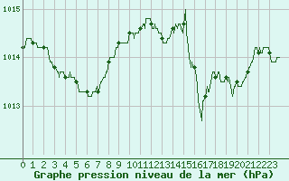 Courbe de la pression atmosphrique pour Dunkerque (59)