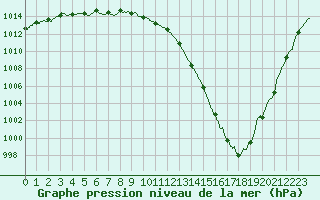 Courbe de la pression atmosphrique pour Bordeaux (33)