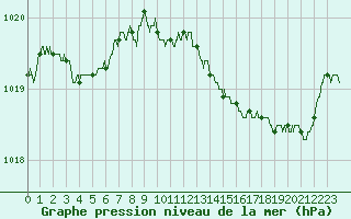 Courbe de la pression atmosphrique pour Bziers Cap d