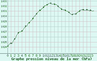 Courbe de la pression atmosphrique pour Metz-Nancy-Lorraine (57)