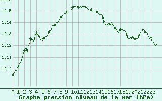 Courbe de la pression atmosphrique pour Valenciennes (59)