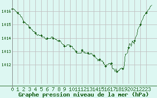 Courbe de la pression atmosphrique pour Dieppe (76)