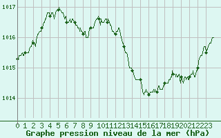Courbe de la pression atmosphrique pour La Rochelle - Aerodrome (17)
