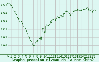 Courbe de la pression atmosphrique pour Paris - Montsouris (75)