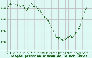 Courbe de la pression atmosphrique pour Vichy (03)