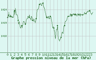 Courbe de la pression atmosphrique pour Aurillac (15)