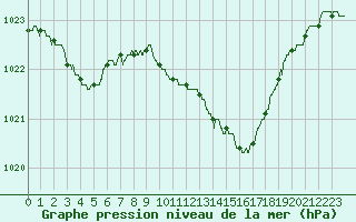 Courbe de la pression atmosphrique pour Albert-Bray (80)