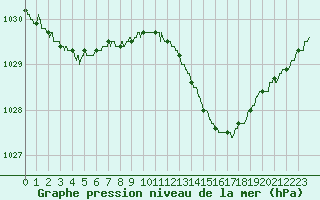 Courbe de la pression atmosphrique pour Albert-Bray (80)