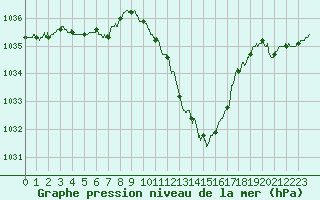 Courbe de la pression atmosphrique pour Guret Saint-Laurent (23)