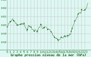 Courbe de la pression atmosphrique pour Pointe de Socoa (64)