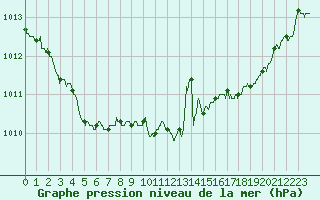 Courbe de la pression atmosphrique pour La Rochelle - Aerodrome (17)